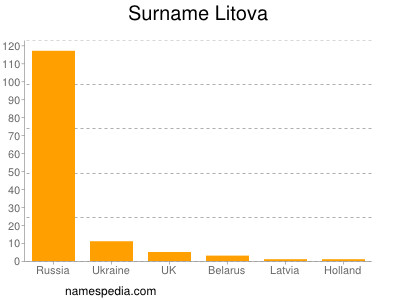 Familiennamen Litova
