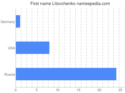 prenom Litovchenko