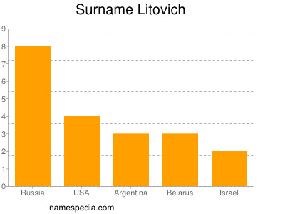 Surname Litovich