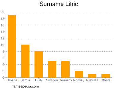 Familiennamen Litric