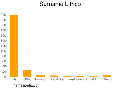 Surname Litrico