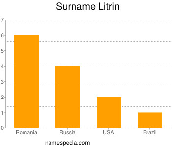 Familiennamen Litrin