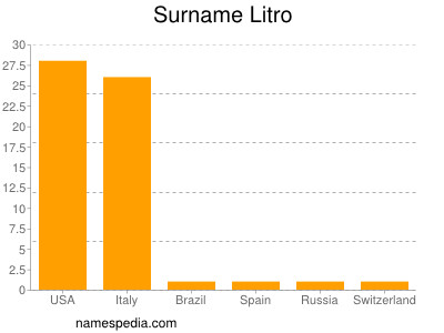 Familiennamen Litro