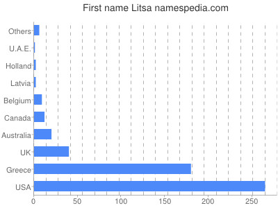 prenom Litsa