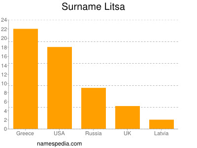 Surname Litsa