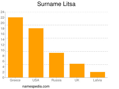 nom Litsa