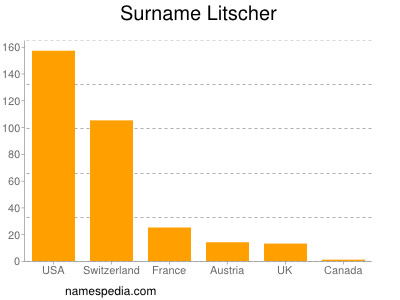 Familiennamen Litscher