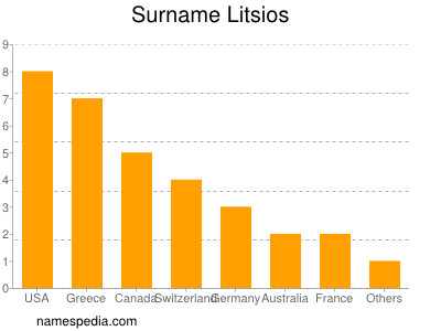 Familiennamen Litsios