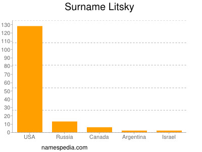 Familiennamen Litsky