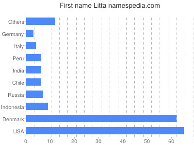 Vornamen Litta