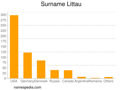 Surname Littau