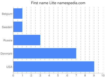 Vornamen Litte