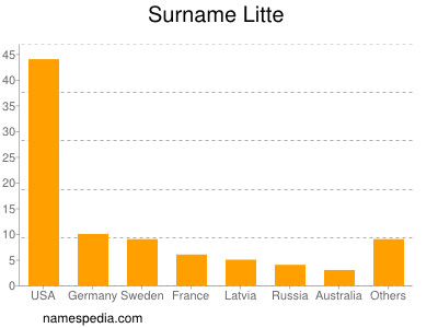 Familiennamen Litte