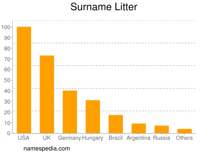 Surname Litter