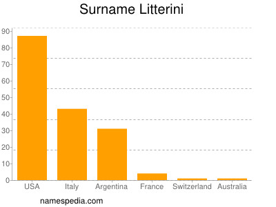 Familiennamen Litterini