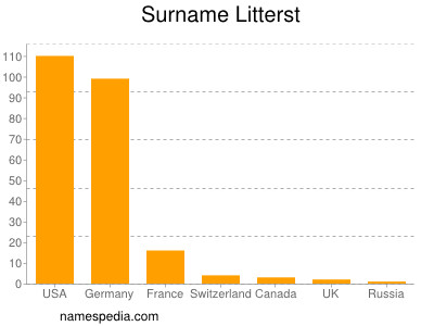 Familiennamen Litterst