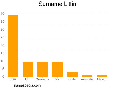 Familiennamen Littin