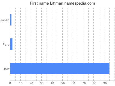 Given name Littman