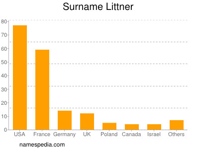 nom Littner