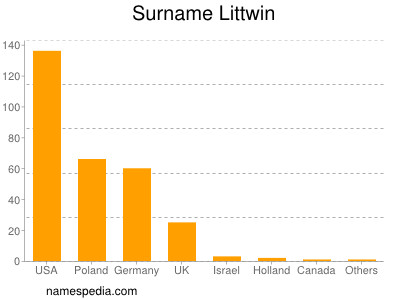 Familiennamen Littwin