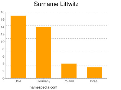 Familiennamen Littwitz