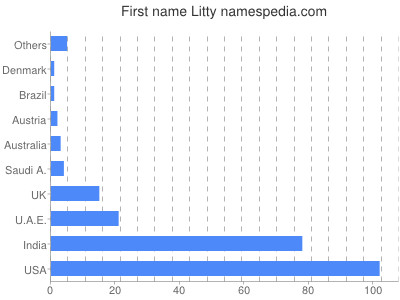 Vornamen Litty