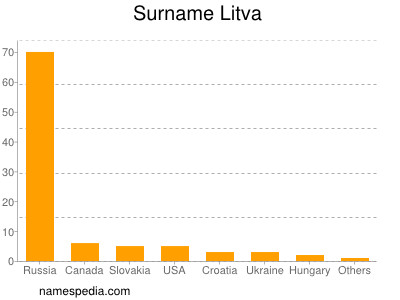 nom Litva