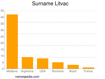 Familiennamen Litvac