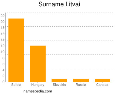 nom Litvai