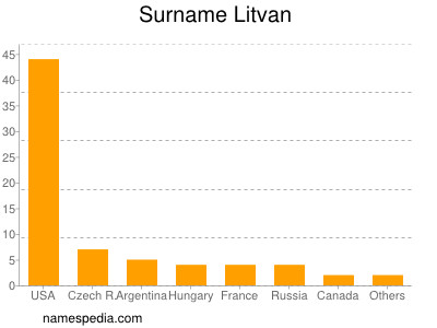 nom Litvan