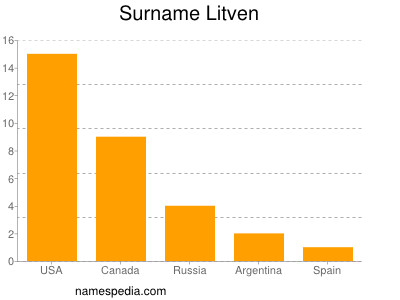 Surname Litven
