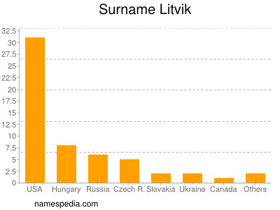 nom Litvik