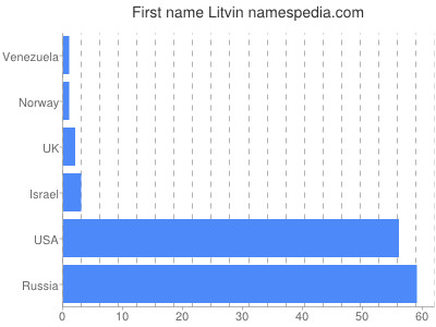 Vornamen Litvin