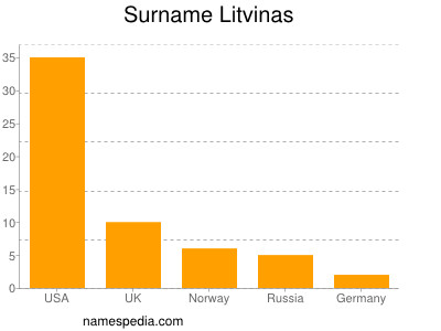 Familiennamen Litvinas