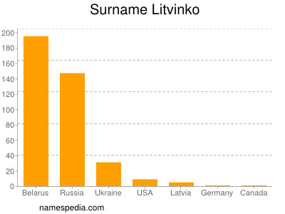 Familiennamen Litvinko