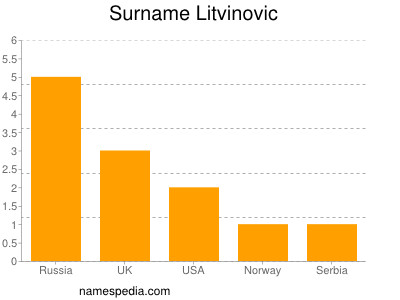 Familiennamen Litvinovic