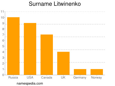 Familiennamen Litwinenko