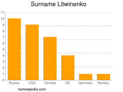 nom Litwinenko