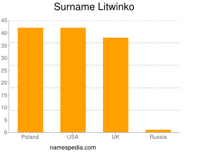 Familiennamen Litwinko