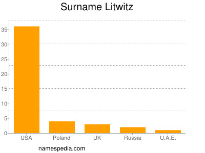 Familiennamen Litwitz