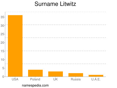 nom Litwitz