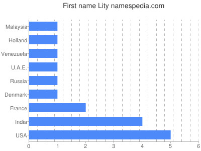 Given name Lity