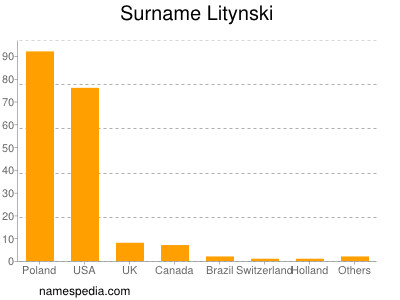 Familiennamen Litynski