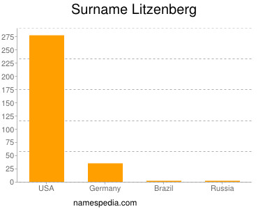 Familiennamen Litzenberg