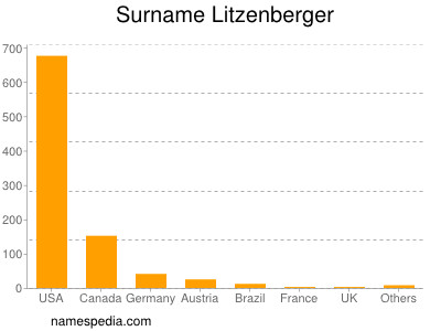 nom Litzenberger