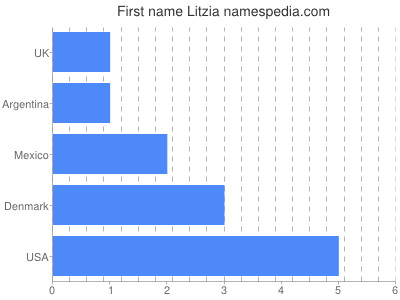 Vornamen Litzia