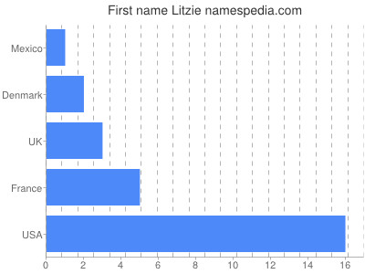 prenom Litzie
