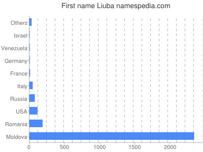 Vornamen Liuba