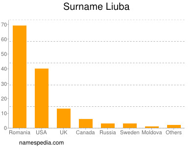 Familiennamen Liuba