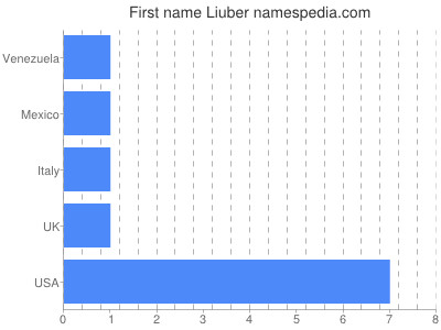 Vornamen Liuber